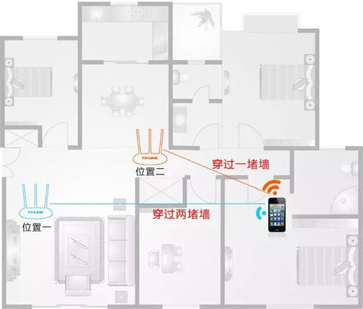 路由器摆放位置差异对信号的影响