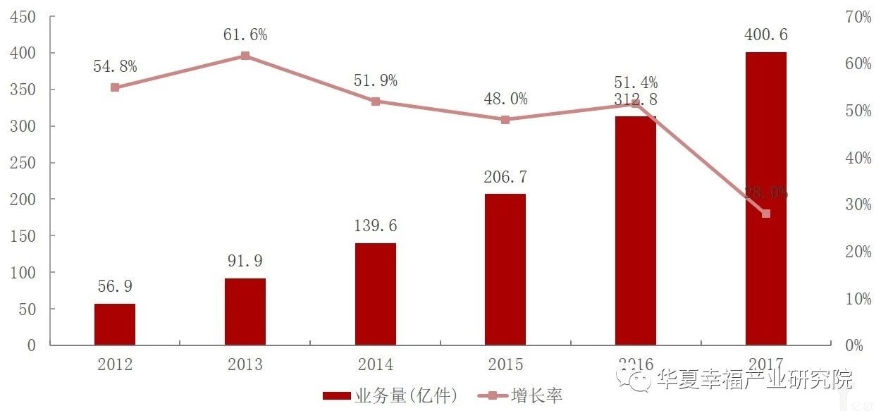 2012-2017年快递业务量及其增长率