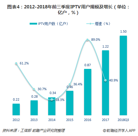 图表4：2012-2018年前三季度IPTV用户规模及增长（单位：亿户，%）
