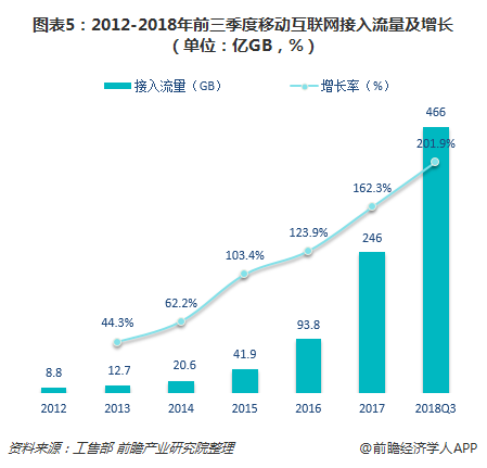 图表5：2012-2018年前三季度移动互联网接入流量及增长（单位：亿GB，%）