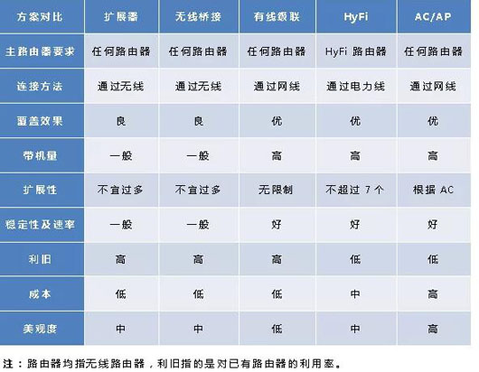 各种组网方案对比