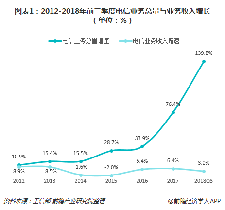 图表1：2012-2018年前三季度电信业务总量与业务收入增长（单位：%）