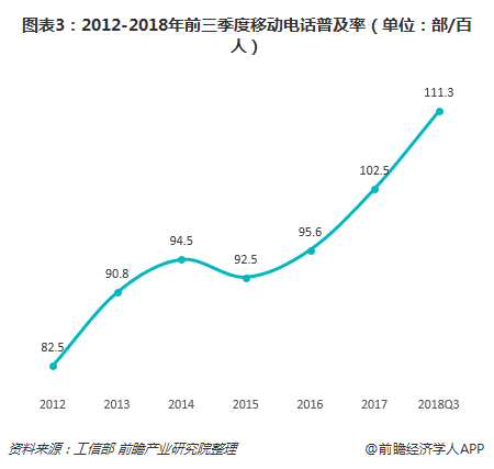 图表3：2012-2018年前三季度移动电话普及率（单位：部/百人）