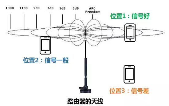 天線增益及輻射方向圖