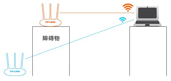 路由器擺放高度對信號的影響