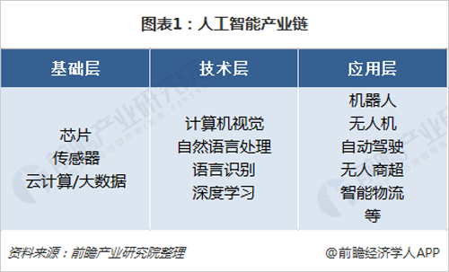 探秘人工智能产业链:中国芯片再加力,计算机视觉撑起半边天