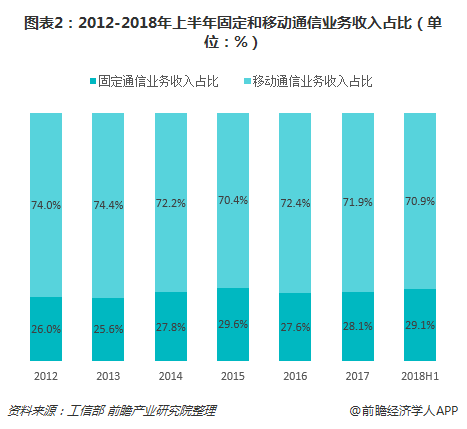 图表2：2012-2018年上半年固定和移动通信业务收入占比（单位：%）