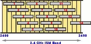 2.4G不交叠的信道分布