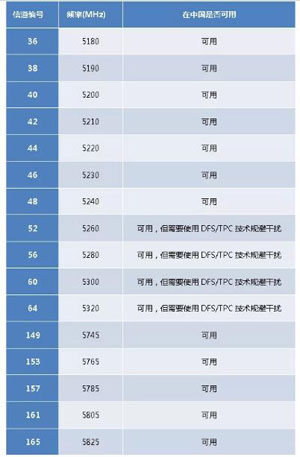 中国可用的5G频谱