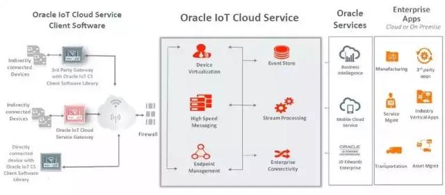 物聯網（IoT）的11大雲平臺：AWS、Azure、谷歌雲、Oracle、