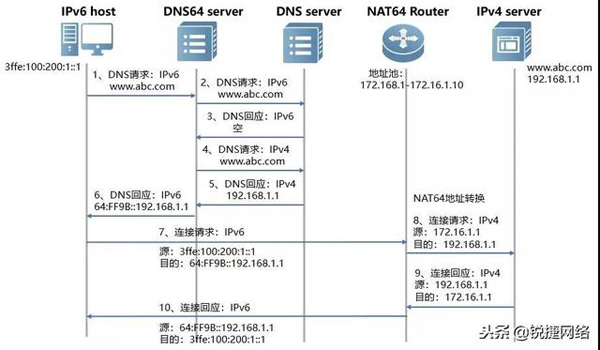 NAT64 和DNS64流程图