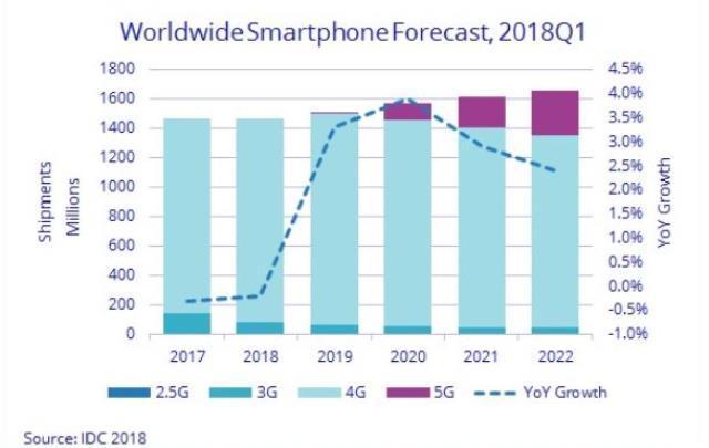 IDC发布首份5G市场报告，预测2022年将达260亿美元