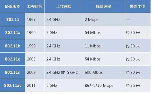 WiFi各協(xié)議版本