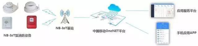 NB-IoT 2.0時(shí)代，中國(guó)移動(dòng)OneNET會(huì)在物聯(lián)網(wǎng)領(lǐng)域后發(fā)先至嗎？