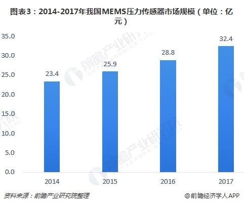 图表3：2014-2017年我国MEMS压力传感器市场规模（单位：亿元）