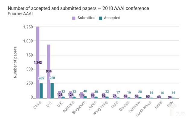 2018AAAI會議論文投稿和接受數(shù)（分區(qū)域）