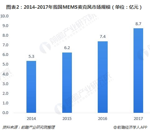 图表2：2014-2017年我国MEMS麦克风市场规模（单位：亿元）