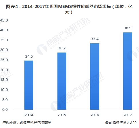 图表4：2014-2017年我国MEMS惯性传感器市场规模（单位：亿元）
