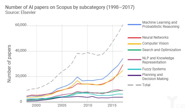 AI各子领域的论文数量