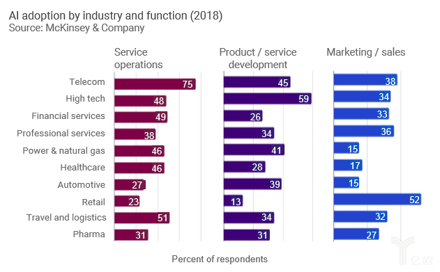 不同行業(yè)的各個環(huán)節(jié)的AI采用率