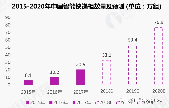 2015-2020年中国智能快递柜数量预测
