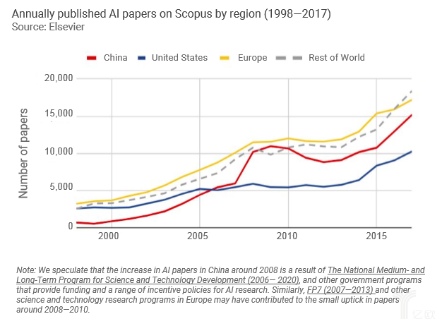 AI论文数量（分区域）