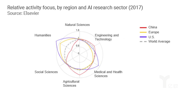 AI研究关注行业（分区域）