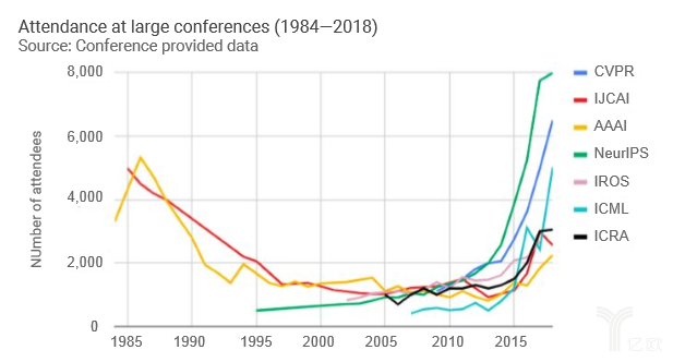大型AI会议参会人数