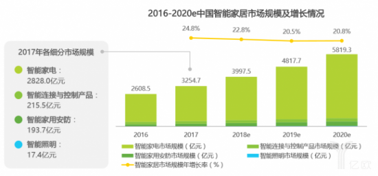 2016-2020e中国智能家居市场规模及增长情况