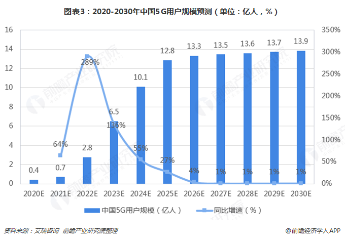 图表3：2020-2030年中国5G用户规模预测（单位：亿人，%）  