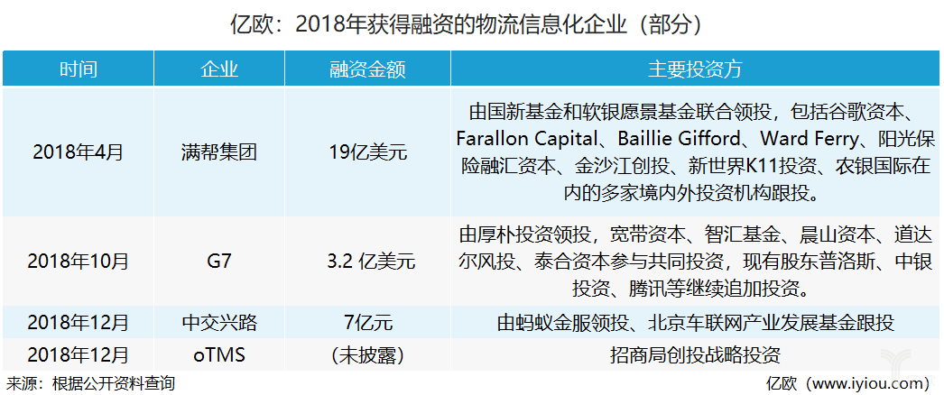 2018年获得融资的物流信息化企业