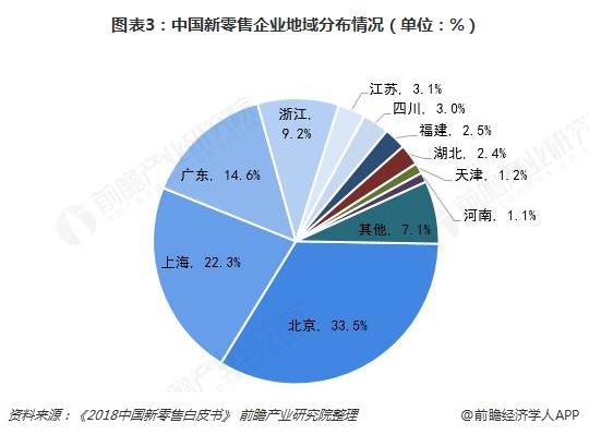  图表3：中国新零售企业地域分布情况（单位：%）  