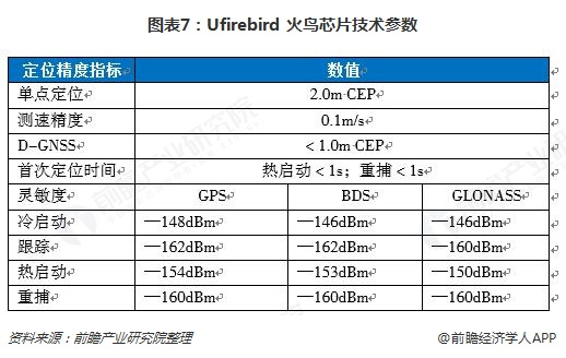 图表7：Ufirebird 火鸟芯片技术参数