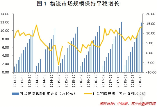 物流市場規(guī)模保持平穩(wěn)增長