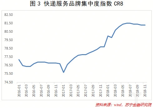 快递服务品牌集中度指数CR8