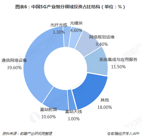 图表6：中国5G产业细分领域投资占比结构（单位：%）  