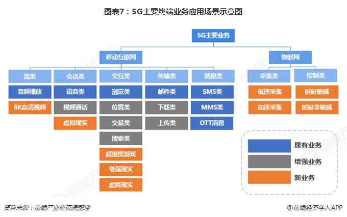 图表7：5G主要终端业务应用场景示意图  