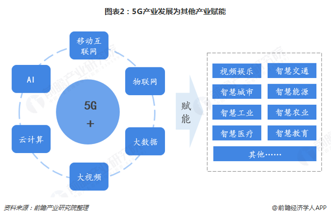 图表2：5G产业发展为其他产业赋能