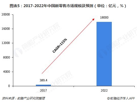 图表5：2017-2022年中国新零售市场规模及预测（单位：亿元，%）  