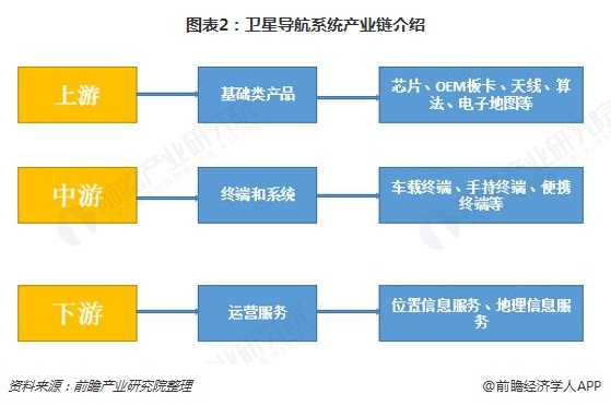图表2：卫星导航系统产业链介绍