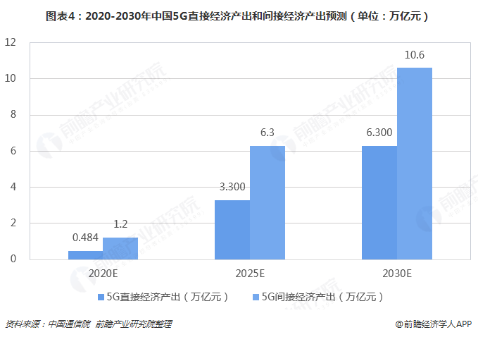 图表4：2020-2030年中国5G直接经济产出和间接经济产出预测（单位：万亿元）  