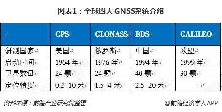 图表1：全球四大GNSS系统介绍