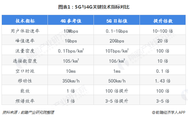 图表1：5G与4G关键技术指标对比