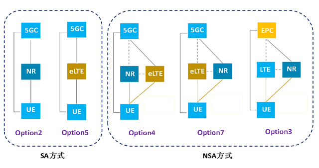 图2：5G的SA和NSA组网方式