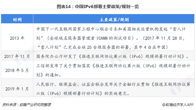 图表14：中国IPv6部署主要政策/规划一览