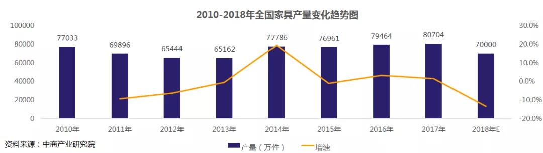 2010-2018年全國(guó)家具產(chǎn)量變化.jpg