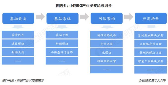 图表5：中国5G产业投资阶段划分  