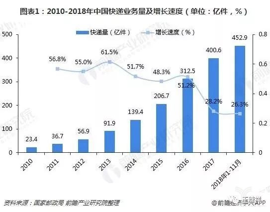 2010-2018年中国快递业务量及增长速度