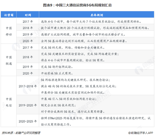 图表9：中国三大通信运营商5G布局规划汇总