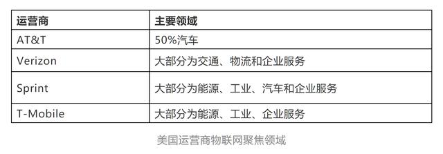 物联网已成全球运营商的奢侈业务，中国三大运营商的表现又如何？